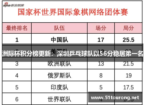 洲际杯积分榜更新：深圳乒乓球队以56分稳居第一名